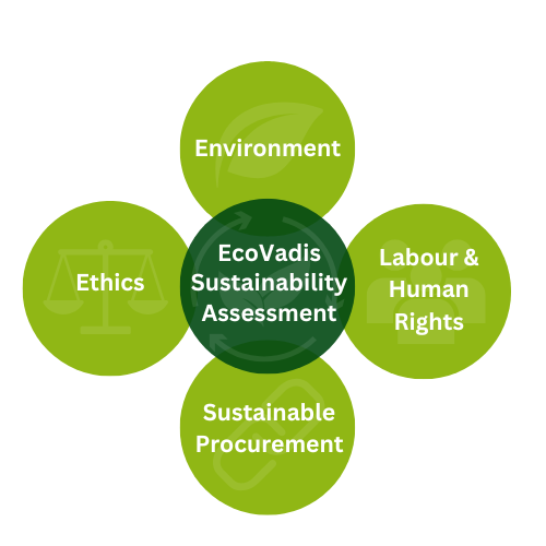 EcoVadis
